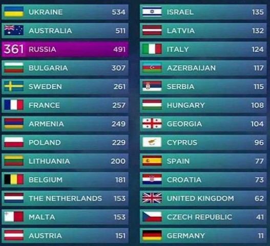 «Եվրոտեսիլ-2016» երգի մրցույթում հաղթեց Ուկրաինան. Հայաստանը 7-րդն է